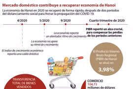 Mercado doméstico contribuye a recuperación de economía de Hanoi