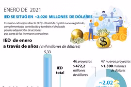 Vietnam capta IED multimillonaria en enero de 2021