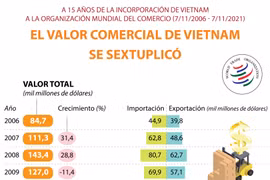 Valor comercial de Vietnam se sextuplicó tras 15 años de incorporación a OMC