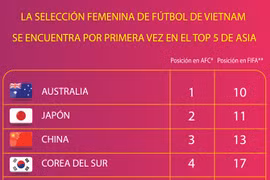 Selección femenina de fútbol de Vietnam se encuentra por primera vez en el top 5 de Asia