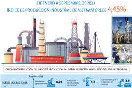 Índice de producción industrial de Vietnam crece de enero a septiembre