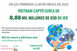 Vietnam capta cerca de 8,88 mil millones de dólares de enero a abril