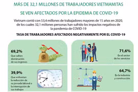  Más de 32,1 millones de trabajadores vietmamitas se ven afectados por la epidemia de COVID-19