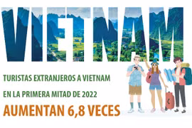 Turistas extranjeros a Vietnam en la primera mitad del año aumentan 6,8 veces