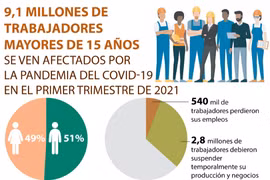 Mercado laboral de Vietnam se ve afectado por el COVID-19