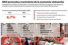 BAD pronostica crecimiento de la economía vietnamita