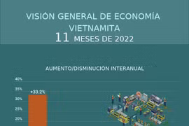Visión general de economía vietnamita de 11 meses de 2022