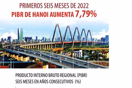 PIBR de Hanoi aumenta 7,79% en primeros seis meses de 2022