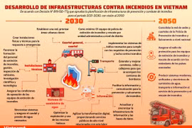 Desarrollo de infraestructuras contra incendios en Vietnam