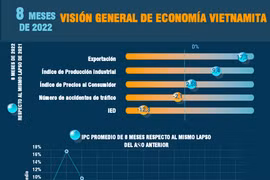Visión general de economía vietnamita en los primeros ocho meses de 2022