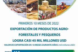 Exportación de productos agroforestales y pesqueros logra casi 45 mil millones de dólares