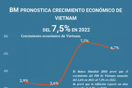 BM pronostica crecimiento económico de Vietnam del 7,5% en 2022
