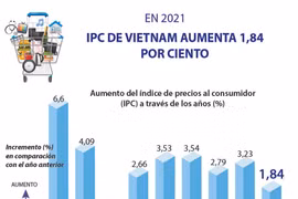 IPC de Vietnam aumenta 1,84 por ciento en 2021