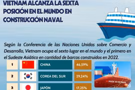Vietnam alcanza la sexta posición en el mundo en construcción naval