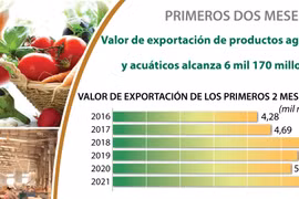 Aumenta valor de exportación de productos agrosilvícolas y acuáticos en primeros dos meses de 2021