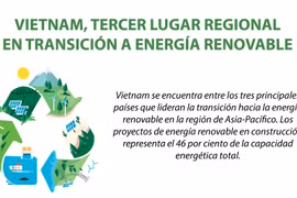 Vietnam, tercer lugar regional en transición a energía renovable