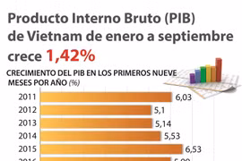 PIB de Vietnam de enero a septiembre crece 1,42 por ciento