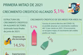 Crecimiento crediticio alcanza 5,1 por ciento en primera mitad de 2021