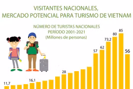 Visitantes nacionales, mercado potencial para turismo de Vietnam