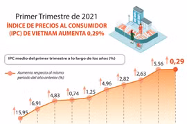 IPC de Vietnam registra aumento de 0,29 por ciento en primer trimestre
