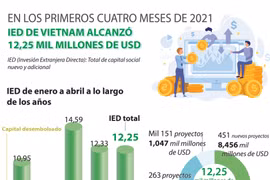 IED de Vietnam alcanza 12,25 mil millones de dólares entre enero y abril