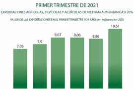 Exportaciones agrícolas, silvícolas y acuícolas de Vietnam aumentan casi 20 por ciento