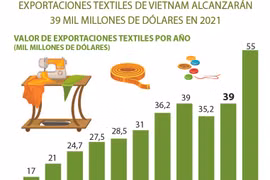 Exportaciones textiles de Vietnam alcanzarán 39 mil millones de dólares en 2021