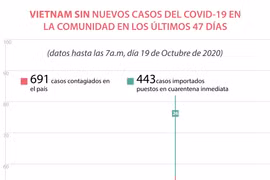 Vietnam sin nuevos casos del COVID- 19 en la comunidad en los últimos 47 días