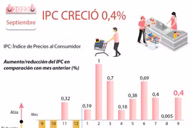 IPC de Vietnam creció 0,4 por ciento en septiembre