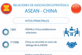 Relaciones de asociación estratégica ASEAN-China