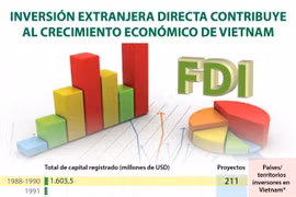 Inversión extranjera directa contribuye al crecimiento económico de Vietnam