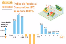 Índice de Precios al Consumidor (IPC) se reduce 0,01%