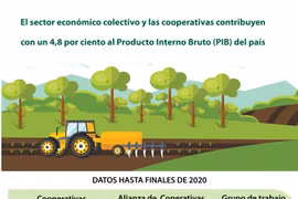 El sector económico colectivo y las cooperativas contribuyen con un 4,8 por ciento al Producto Interno Bruto del país