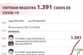 Vietnam registra mil 391 casos del COVID-19