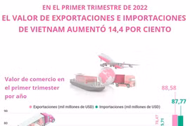 Valor de exportaciones e importaciones de Vietnam aumentó 14,4 por ciento en el primer trimestre