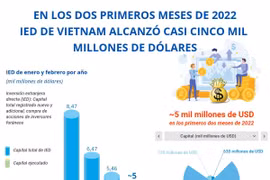 IED de Vietnam alcanzó casi cinco mil millones de dólares en los primeros dos meses de 2022