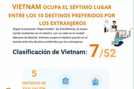 Vietnam ocupa el séptimo lugar entre los 10 destinos preferidos por los extranjeros