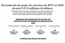 Recaudación de peajes de carretera de BOT en 2020 alcanzó 547,8 millones de dólares 