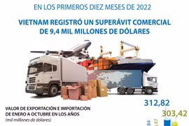 Vietnam registra superávit comercial de 9,4 mil millones de dólares en diez meses 