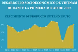 Desarrollo socioeconómico de Vietnam durante la primera mitad de 2022