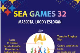 Los SEA Games 32, con el tema "Deportes viven en paz", se celebran en Camboya