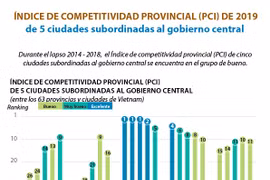 [Info] Índice de Competitividad Provincial (PCI) de 2019 de 5 ciudades subordinadas al gobierno central 