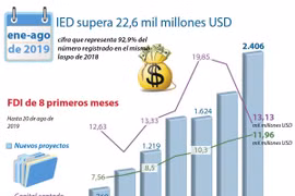 [Info] IED de Vietnam superó 22 mil millones de dólares entre enero y agosto 