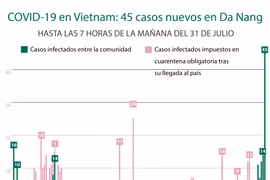 [Info] Vietnam reportó otros 45 casos nuevos de COVID-19 en Da Nang