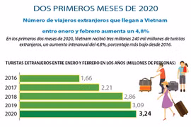 [Info] Número de viajeros extranjeros que llegan a Vietnam entre enero y febrero aumenta un 4,8%