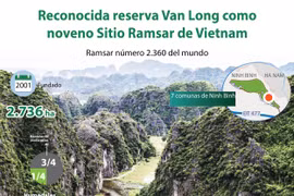 [Info] Reconocida reserva Van Long como noveno Sitio Ramsar de Vietnam