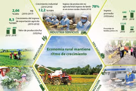 [Info] Economía rural mantiene ritmo de crecimiento