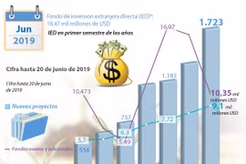 [Info] IED de Vietnam registra un incremento de 90,8% en primer semestre
