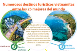 [Info] Numerosos destinos turísticos vietnamitas entre los 25 mejores del mundo