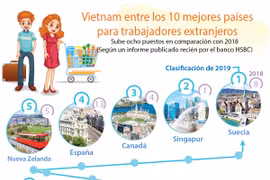[Info] Vietnam entre los 10 mejores países para extranjeros